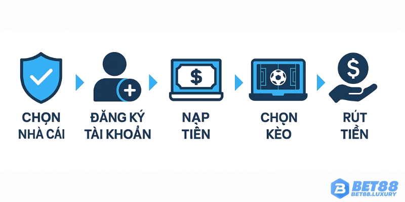 Các bước tham gia: chọn nhà cái, đăng ký, nạp tiền, cược và rút tiền