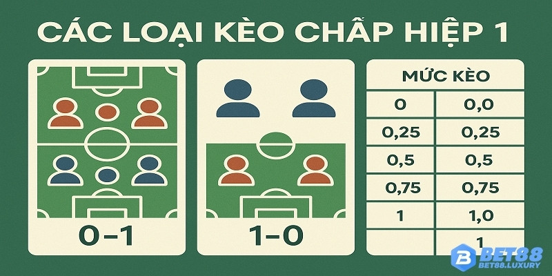 Mô tả các mốc tỷ lệ phổ biến trong kèo chấp hiệp 1 như 0.25, 0.5, 0.75