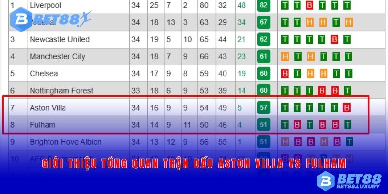 Giới thiệu tổng quan trận đấu Aston Villa vs Fulham