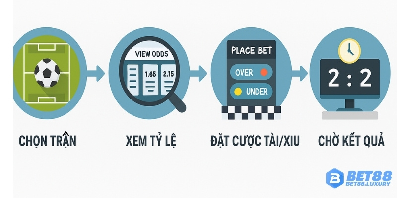 Các bước đặt cược tài xỉu