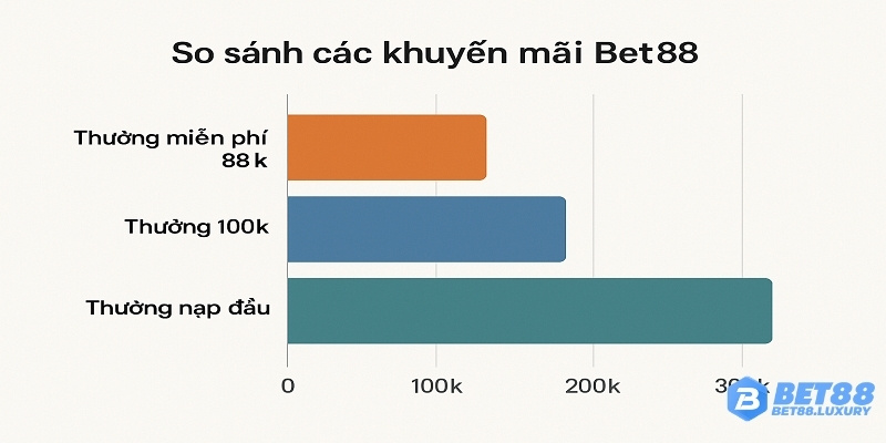 Biểu đồ so sánh các khuyến mãi: 88k miễn phí, 100k bonus, thưởng nạp đầu