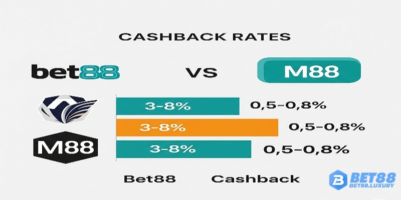 So sánh tỷ lệ hoàn trả Bet88 vs nhà cái khác